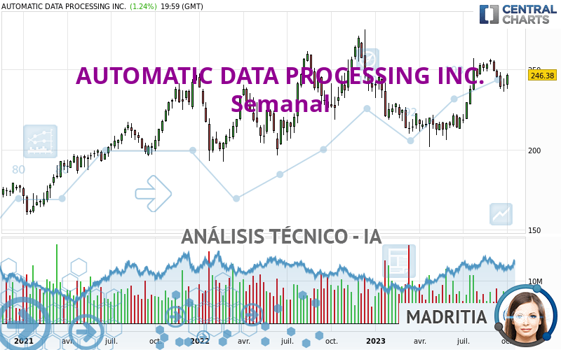 AUTOMATIC DATA PROCESSING INC. - Semanal