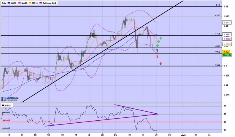 GBP/USD - 2H