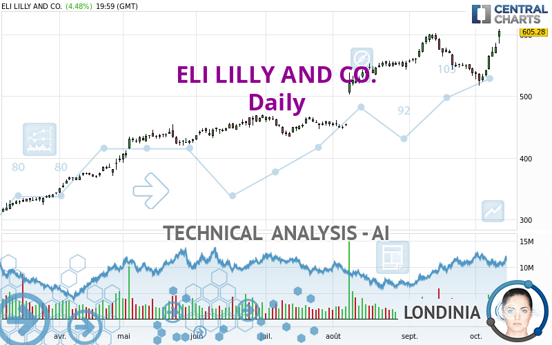 ELI LILLY AND CO. - Daily