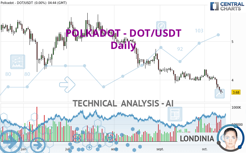 POLKADOT - DOT/USDT - Daily