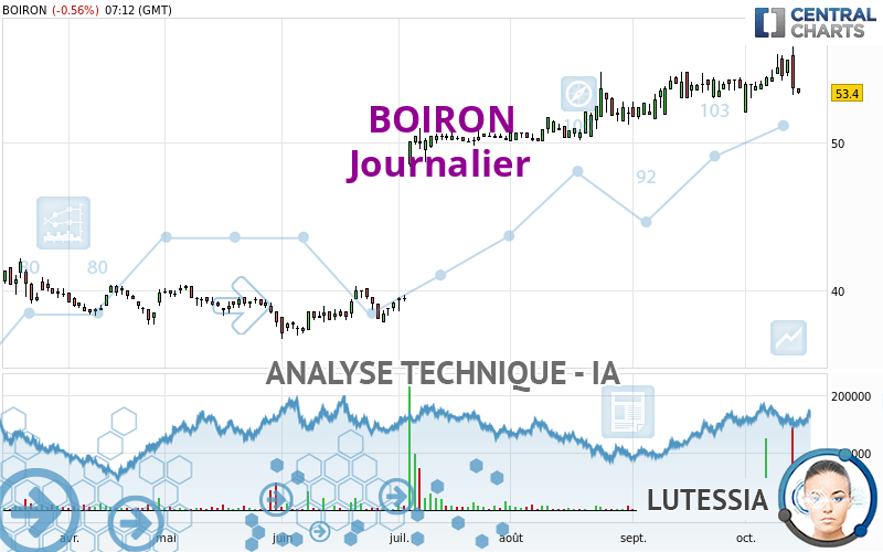 BOIRON - Journalier