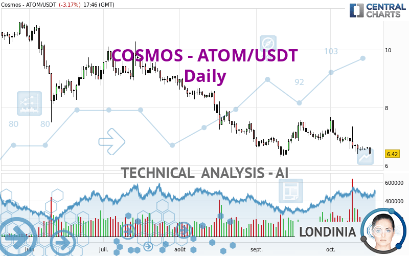 COSMOS - ATOM/USDT - Täglich