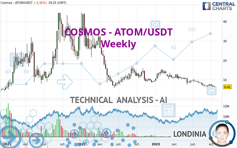 COSMOS - ATOM/USDT - Weekly