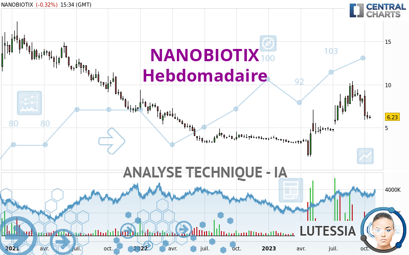 NANOBIOTIX - Weekly