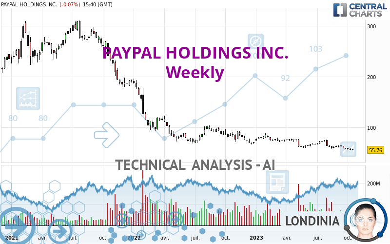 PAYPAL HOLDINGS INC. - Hebdomadaire