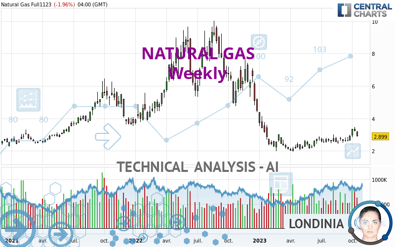 NATURAL GAS - Weekly