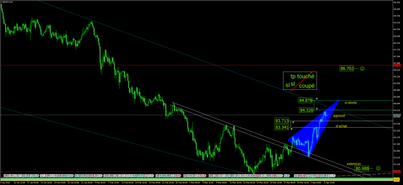 CAD/JPY - 4H