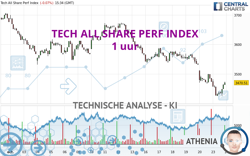 TECH ALL SHARE PERF INDEX - 1 uur
