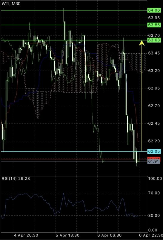 WTI CRUDE OIL - 30 min.