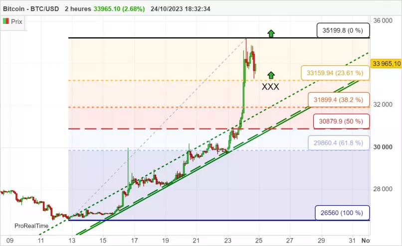 BITCOIN - BTC/USD - 2H