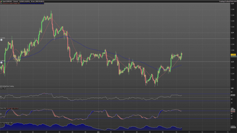 EUR/USD - 1H