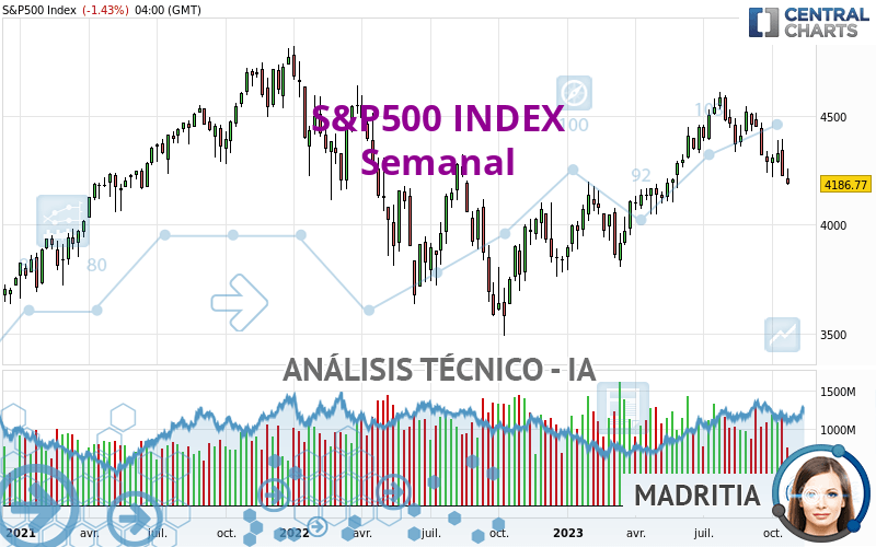 S&P500 INDEX - Semanal