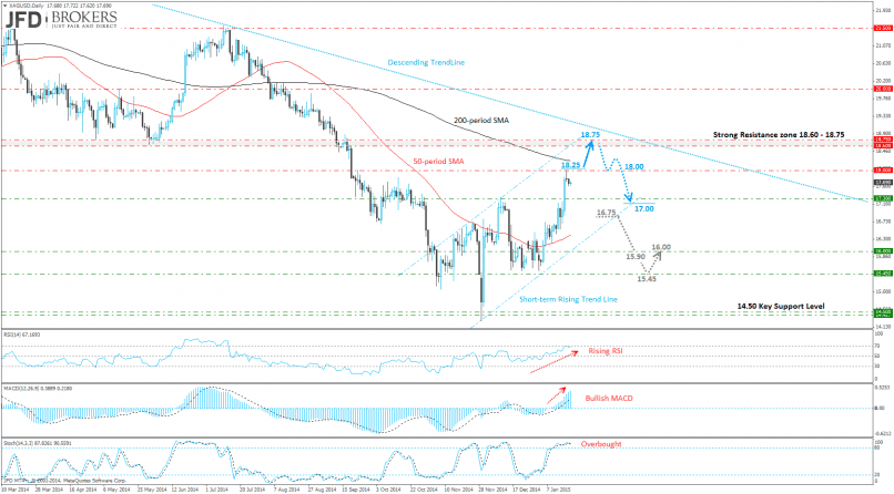 SILVER - USD - Daily