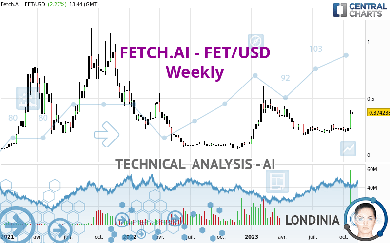 FETCH.AI - FET/USD - Wöchentlich