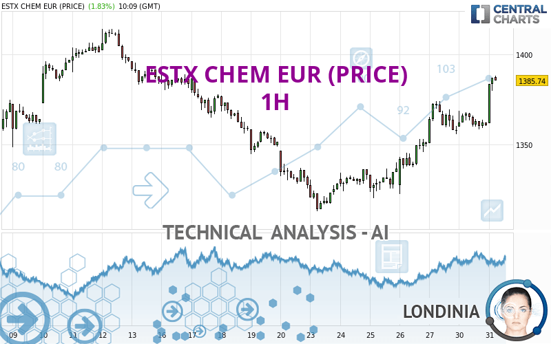 ESTX CHEM EUR (PRICE) - 1H
