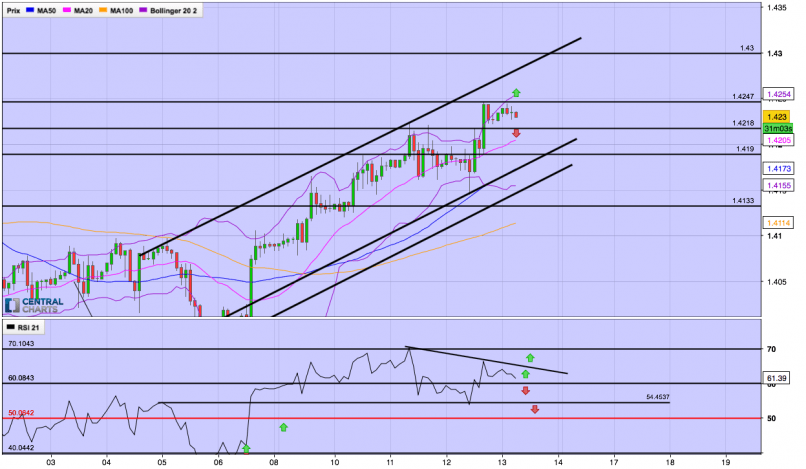 GBP/USD - 2H