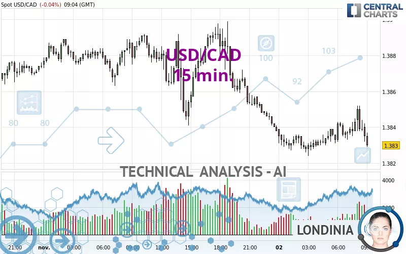 USD/CAD Battles 50-day SMA