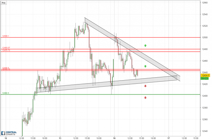 DAX40 PERF INDEX - 15 min.