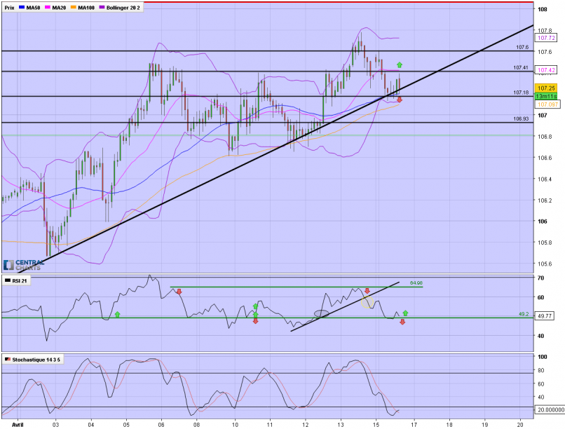 USD/JPY - 2H