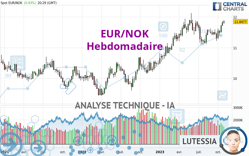 EUR/NOK - Hebdomadaire
