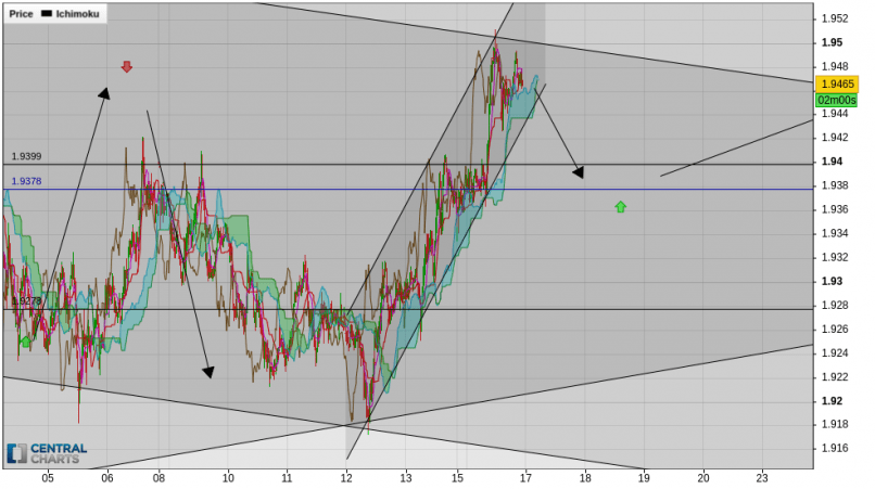 GBP/NZD - 4H