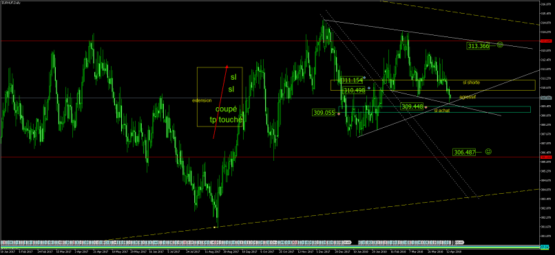 EUR/HUF - Journalier