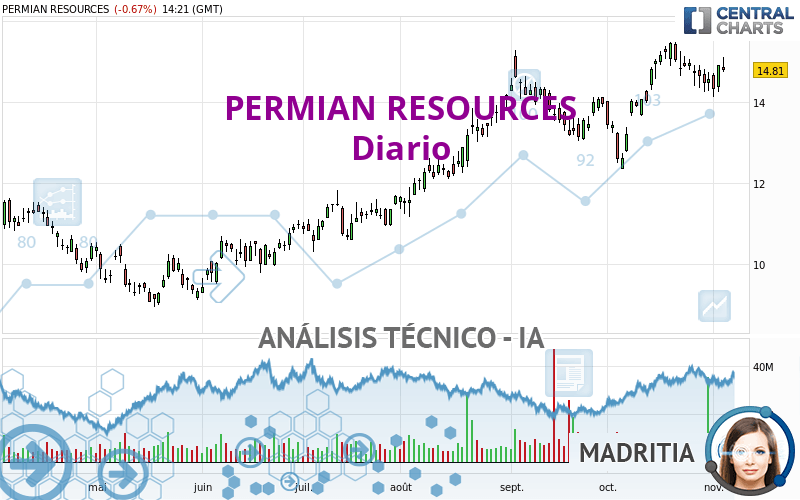 PERMIAN RESOURCES - Diario