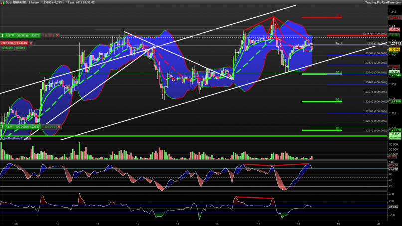 EUR/USD - 1H