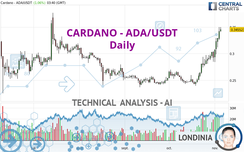 CARDANO - ADA/USDT - Diario