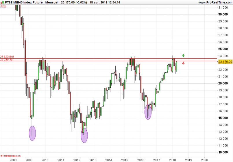 FTSE MIB40 INDEX - Monatlich