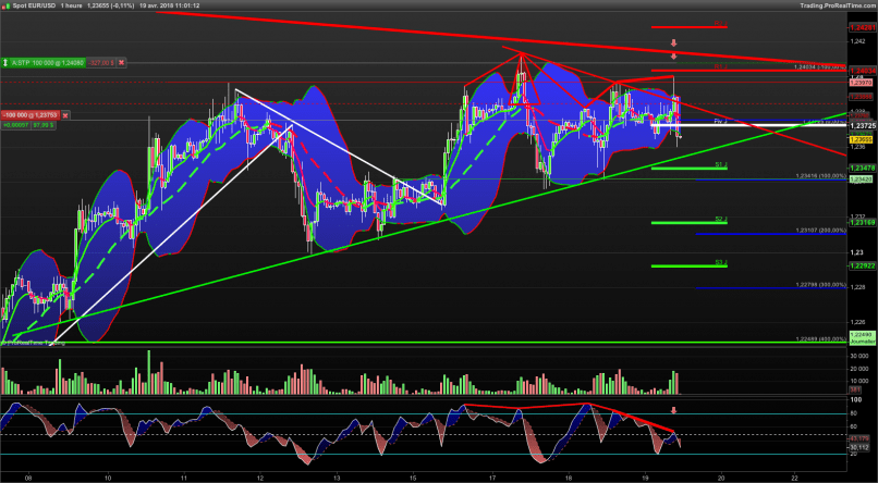 EUR/USD - 1H