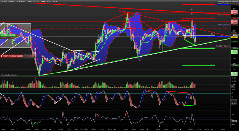 EUR/USD - 30 min.