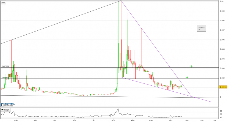 BITCOIN CLASSIC (X1000) - BXC/BTC - Journalier