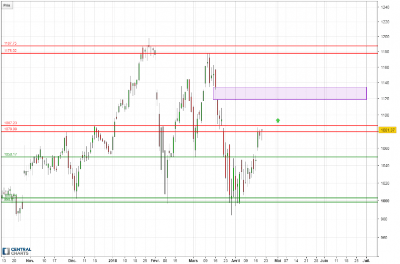 ALPHABET INC. CLASS A - Daily