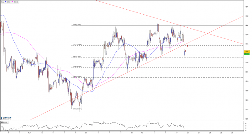 EUR/USD - 1H