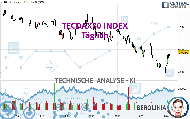 TECDAX30 INDEX - Giornaliero