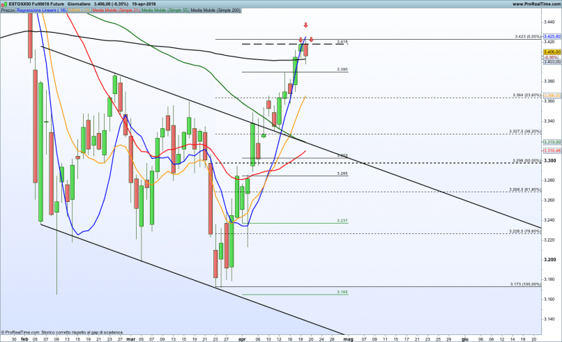 ESTOXX50 PRICE EUR INDEX - Daily