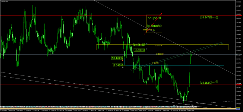 USD/MXN - 4H