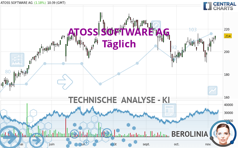 ATOSS SOFTWARE AG - Täglich