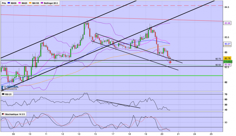 AUD/JPY - 2H