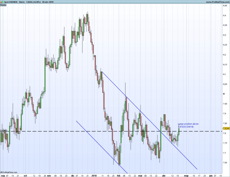 USD/NOK - Daily