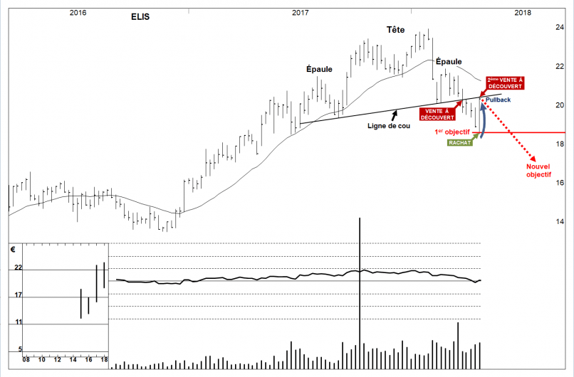 ELIS - Weekly