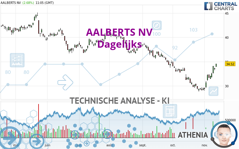 AALBERTS NV - Daily