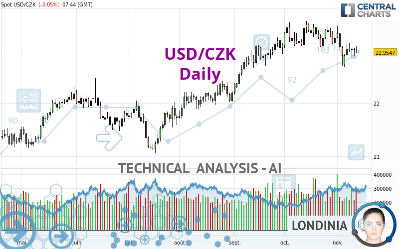 USD/CZK - Dagelijks