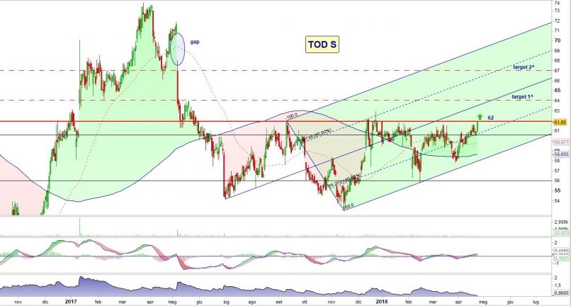 TODS - Daily