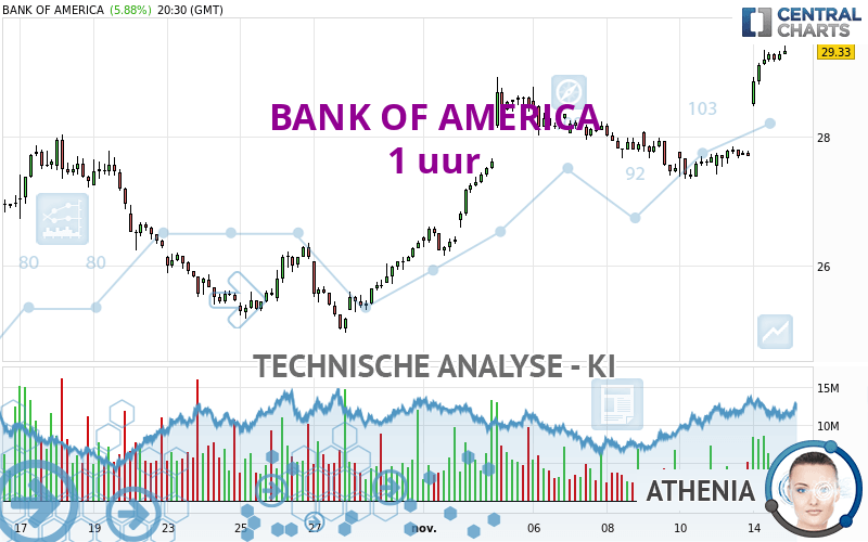 BANK OF AMERICA - 1H