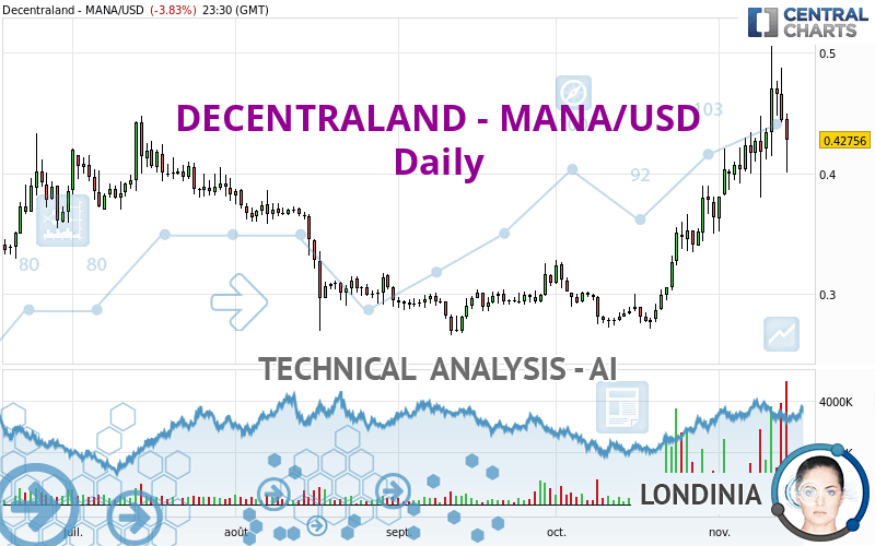 DECENTRALAND - MANA/USD - Diario