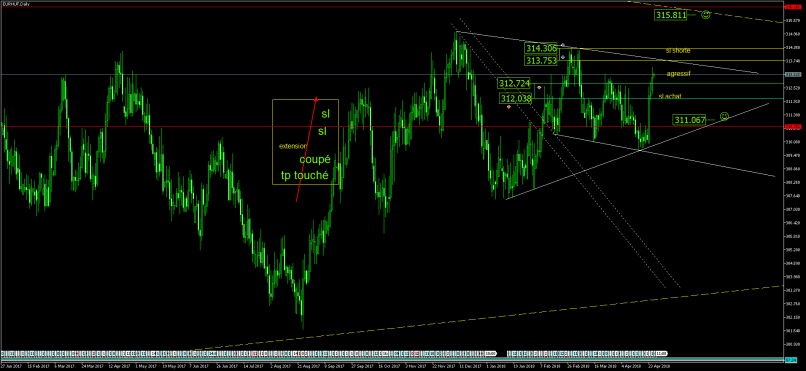 EUR/HUF - Daily