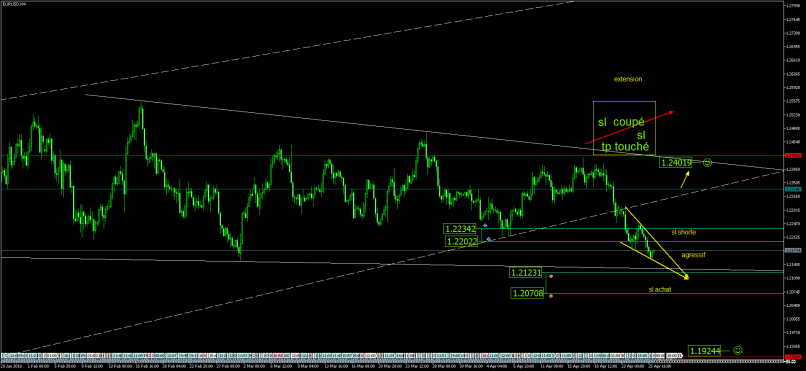 EUR/USD - 4H