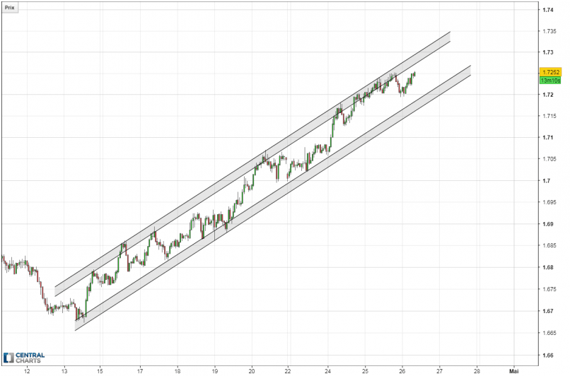 EUR/NZD - 1H